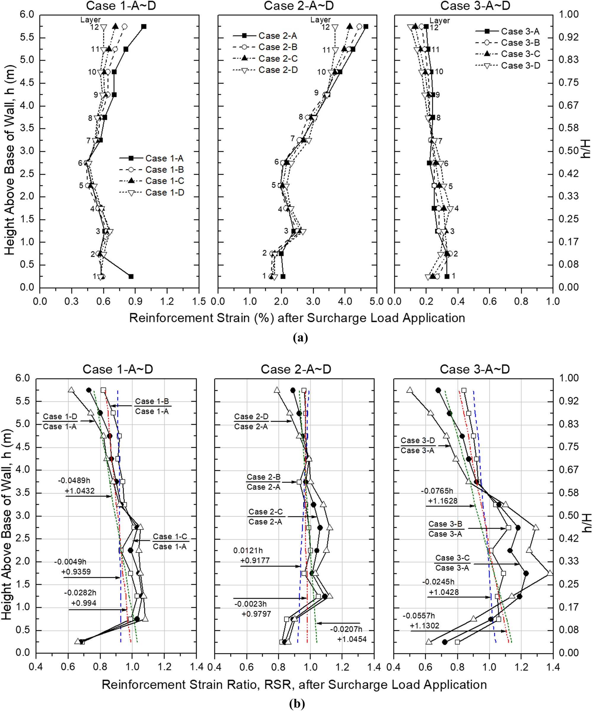 Figure 12 Maximum reinforcement strain that occurred between end of construction and surcharge load application and RSR for Case 1, Case 2, and Case 3 after surcharge load application: (a) maximum reinforcement strain that occurred between end of construction and surcharge load application, and (b) RSR after surcharge load application.