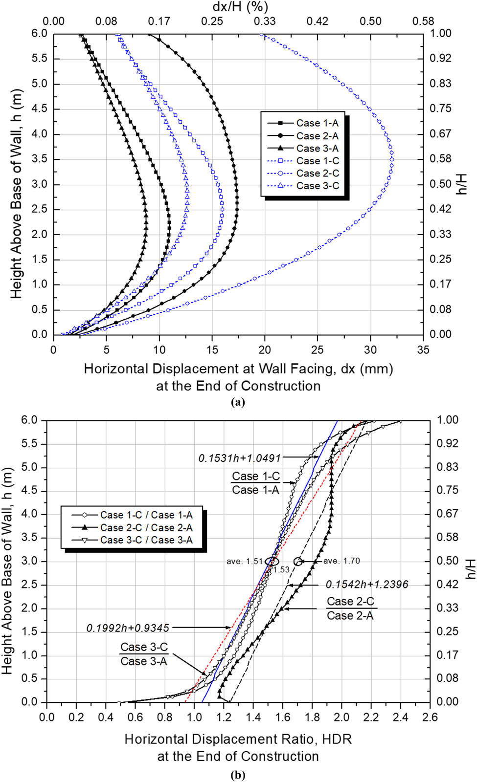 Figure 13 Comparison on lateral displacement at wall facing with and without compaction at the end of construction: (a) horizontal displacement at wall facing, and (b) HDR.