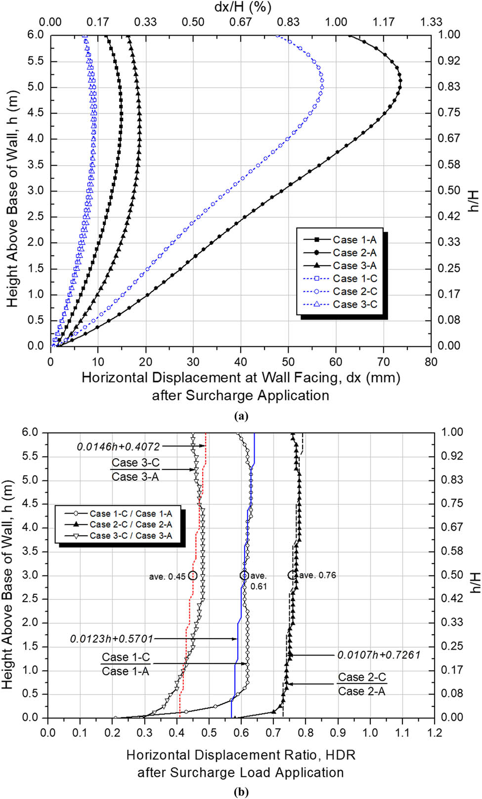 Figure 14 Comparison on lateral displacement at wall facing with and without compaction after surcharge load application: (a) horizontal displacement at wall facing, and (b) HDR.