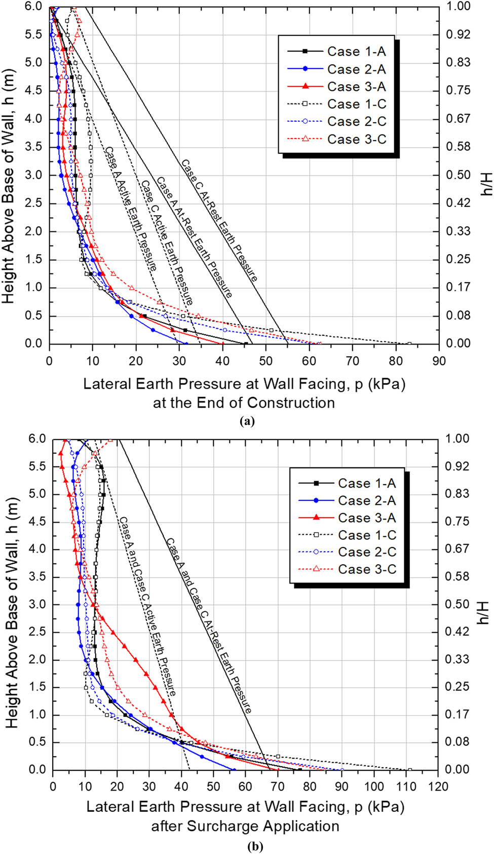 Figure 15 Lateral earth pressure at wall facing at the end of construction and after surcharge load application: (a) lateral earth pressure at wall facing at the end of construction, and (b) lateral earth pressure at wall facing after surcharge load application.