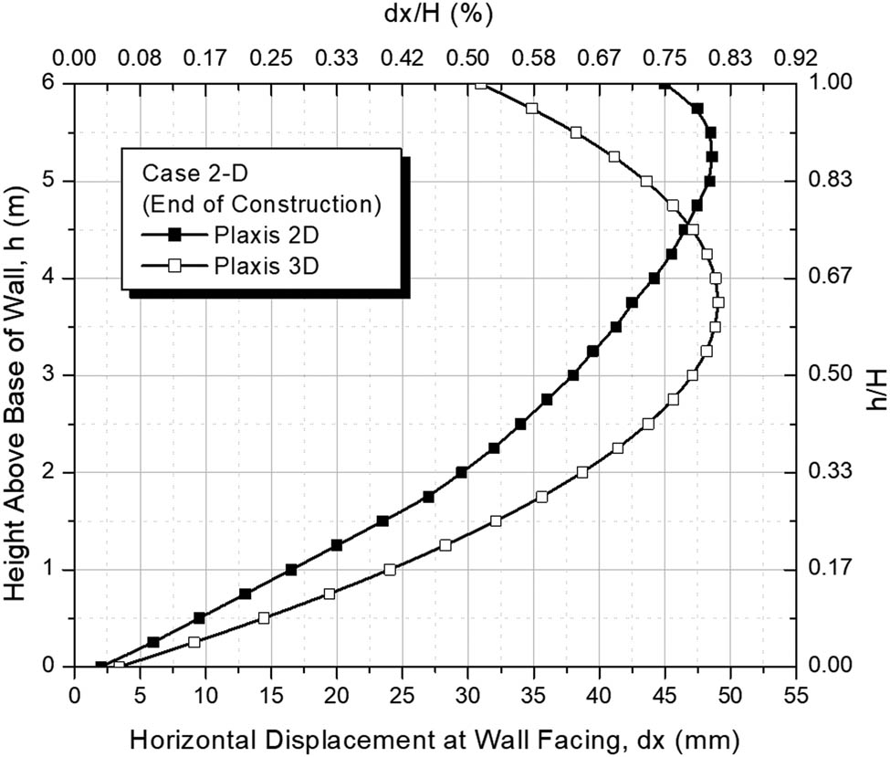 Figure 17 Wall facing profile of Case 2-D models at the end of construction using Plaxis 2D and Plaxis 3D.