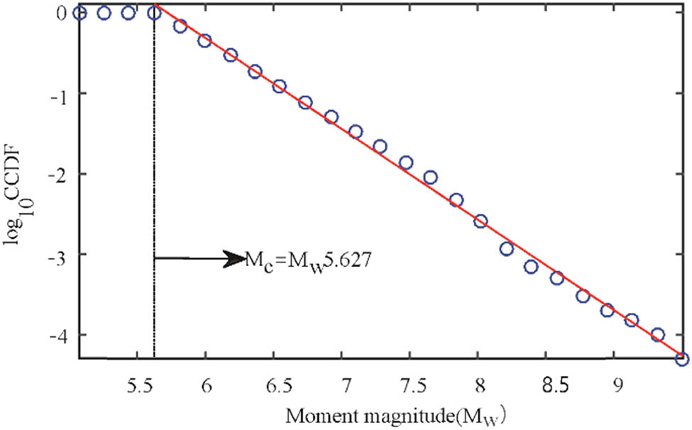 Figure 1 Frequency-size distribution (log linear plot) of the global earthquakes from 1960 to 2014. Earthquakes not less than Mw 5.6 are completely recorded in the ISC catalogue and can be subjected to the statistical analysis. CCDF, complementary cumulative distribution function; Mc, minimum magnitude of completeness; Mw, moment magnitude.