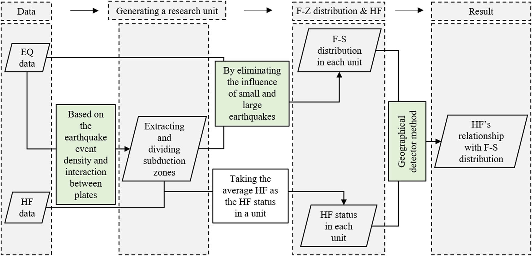 Figure 3 Research process for exploring the relationship between heat flow and seismicity. The process consists of 4 parts: obtaining the data source, generating a research unit, evaluating the seismicity and heat flow, and exploring the heat flow’s relationship with seismicity. The three methods are highlighted in light green. EQ, earthquake; HF, heat flow.