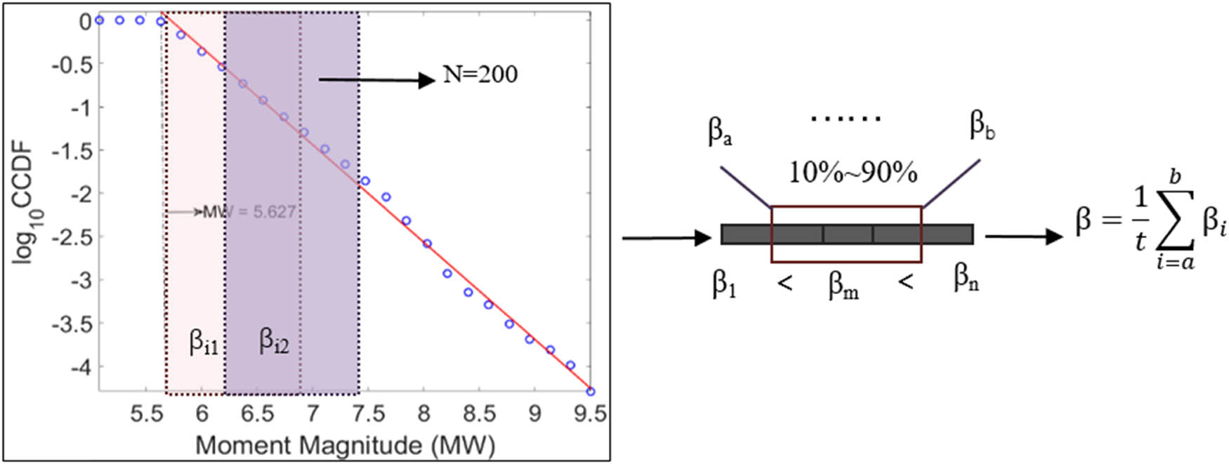 Figure 5 Process of fitting β-values. The fitting is based on an overlapping sliding window (purple and pink rectangles), with each containing 200 events. A series of β-values is obtained, and the β-value in a zone is the average of β-values falling in a 90% confidence interval. CCDF, complementary cumulative distribution function; t, number of β-values located between βa and βb.