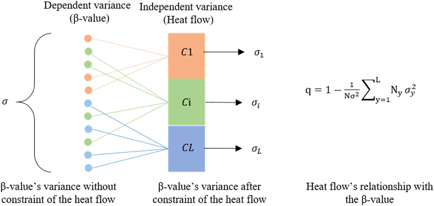 Figure 6 Principles of the geographical detector method and calculation of the correlation degree. The method evaluates the independent variable’s relationship with the dependent variable (dots) according to the enhancement in the dependence variable’s variance after being constrained by the independent variable. Constrained could also be described as a process of modularization. If A is constrained by B, then A is divided into several parts by B. The evaluation equation is shown in the figure. q, correlation degree.