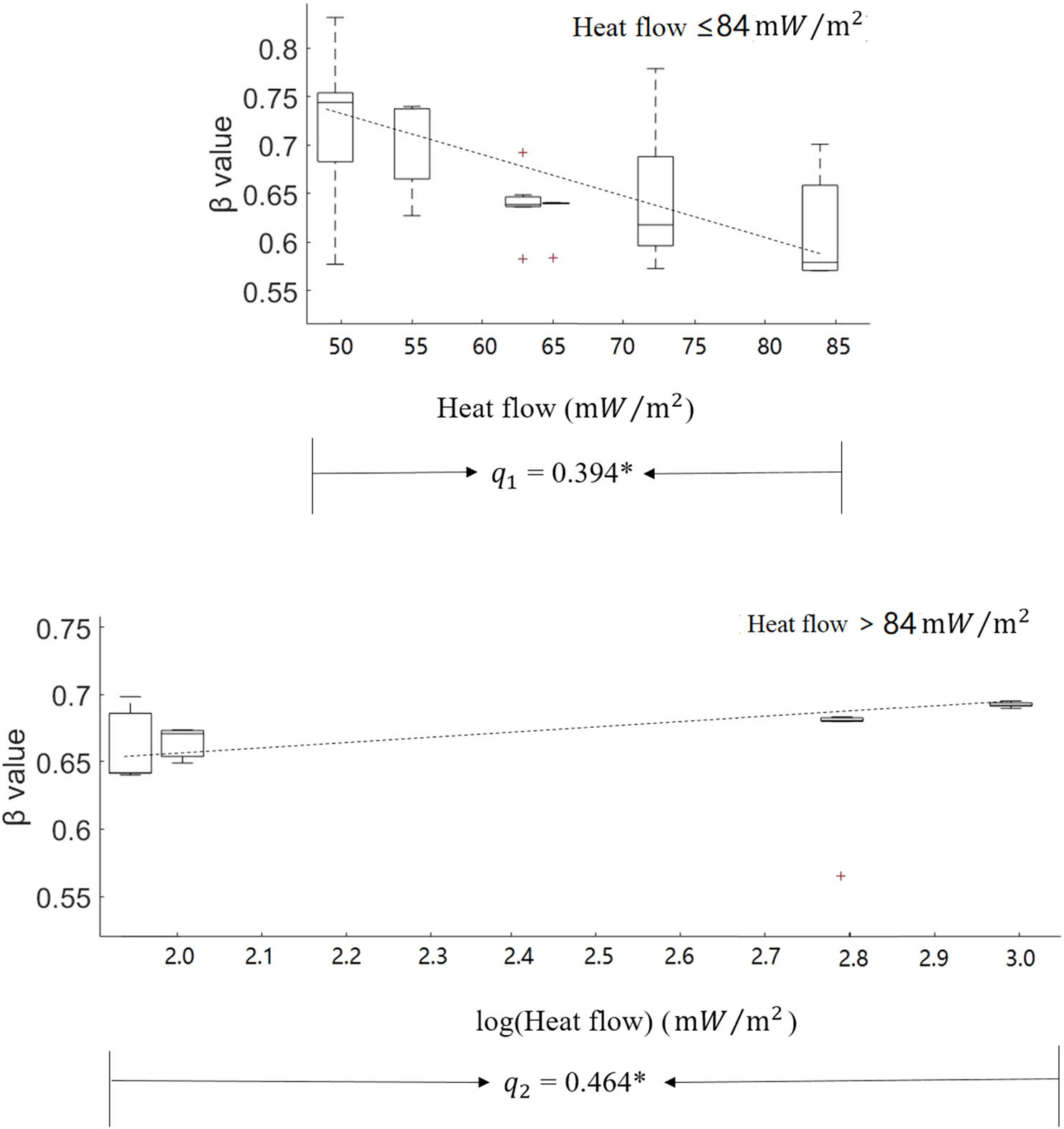 Figure 9 Relationship between heat flow and seismicity. The seismicity distribution (y-axis) in different heat flow intervals (x-axis) is shown. The result indicates that their correlation degree presents a significant difference based on the split point HF = 84 Mw/m2. q1, correlation degree when HF < 84 Mw/m2; q2, correlation degree when HF > 84 Mw/m2. * Correlation degree is significant. Red crosses represent outliers based on the boxplot.