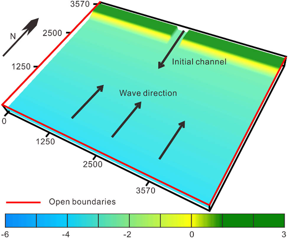 Figure 3 Numerical simulation of the initial model. The water surface was 0 m high, the initial river channel was in the north of the model, and the water and sediments entered the system from the north channel. If there were waves, the waves spread from south to north. The red line denotes an open boundary.