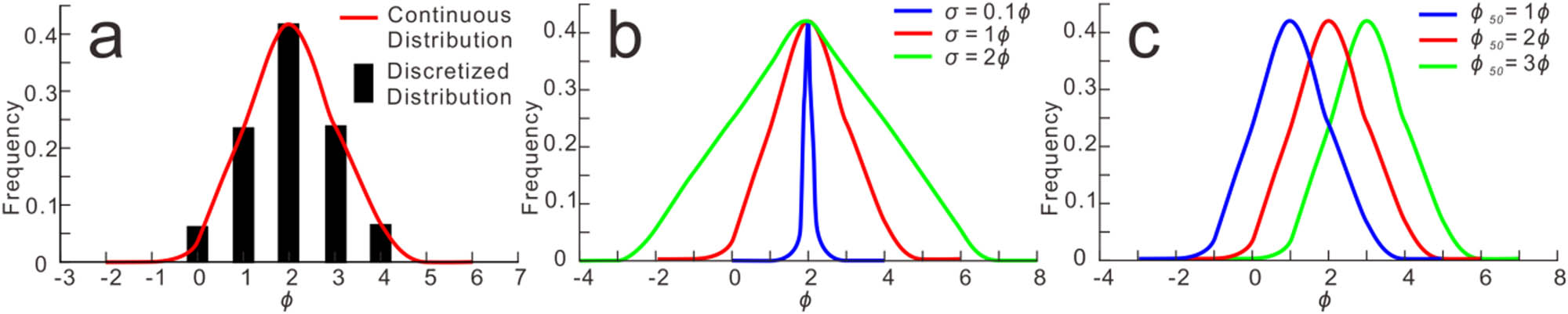 Figure 4 Example grain-size distributions. (a) The continuous grain-size distribution was discretized into five sediment fractions as denoted by the black rectangle, where σ=1ϕ\sigma =1\phi  and D50 = 0.25 mm. (b) The ranges in standard deviations, D50 = 0.25 mm. (c) The ranges in median grain sizes, σ=1ϕ\sigma =1\phi .