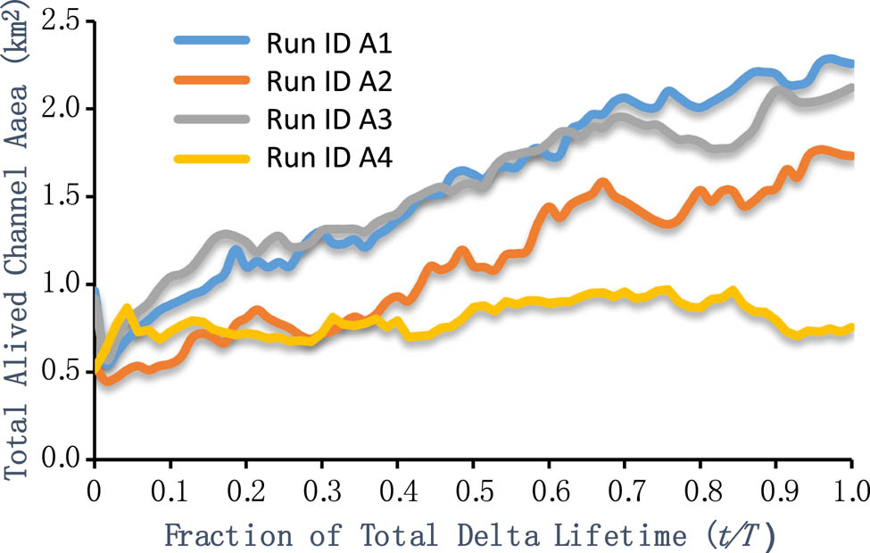 Figure 7 Total area of active river channels. The four curves in the figure indicate the change in the area of the river channels over time during the simulation of Run ID A1–A4. Without the action of waves, Run ID A1 and A3 (grey and blue lines) feature a relatively large slope; with the action of waves, Run ID A2 and A4 (red and yellow lines) feature a comparatively small slope