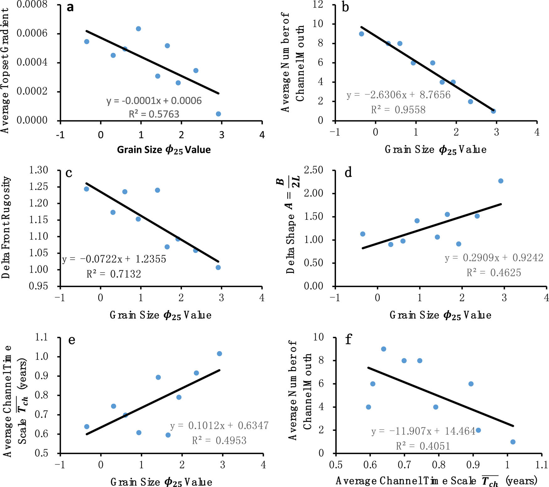 Figure 10 Relationship between delta morphological parameters, ϕ25{\phi }_{25} (a)–(e), and the relationship between the number of channel mouths and Tch¯\overline{{T}_{\text{ch}}} (f).