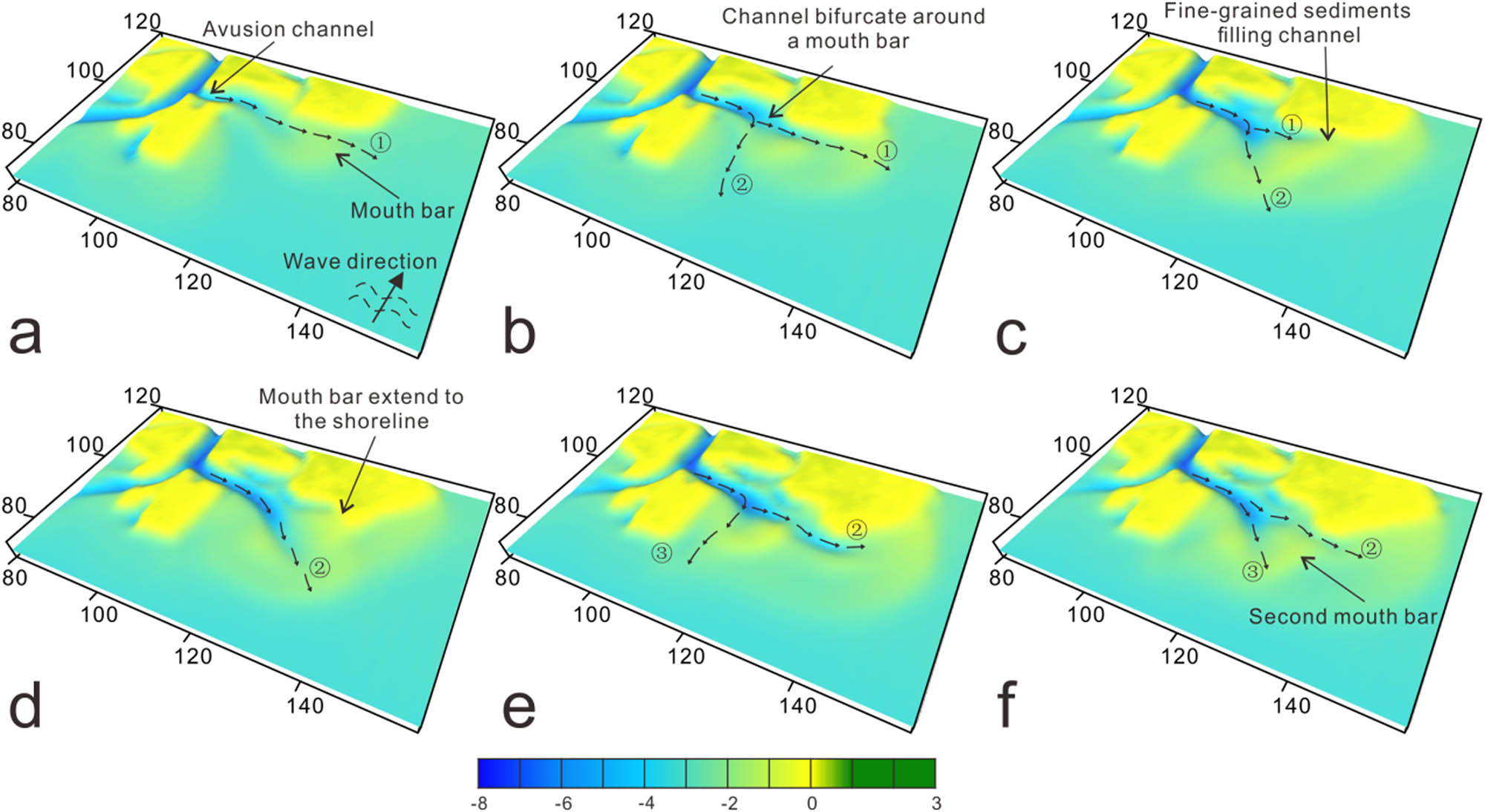 Figure 13 Wave-transformed mouth bar. The circled numbers (①–③) in the figure denote the secondary channels of the underwater diversion river, showing the part of Run ID B9. (a) step 3240, (b) step 3480, (c) step 3720, (d) step 3960, (e) step 4200 and (f) step 4440.