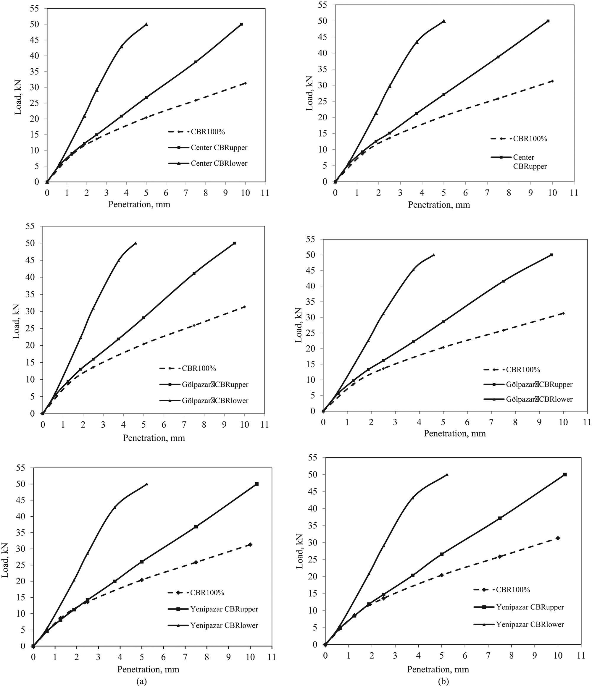 Figure 9 (a) Dry CBR curves and (b) wet CBR curves.