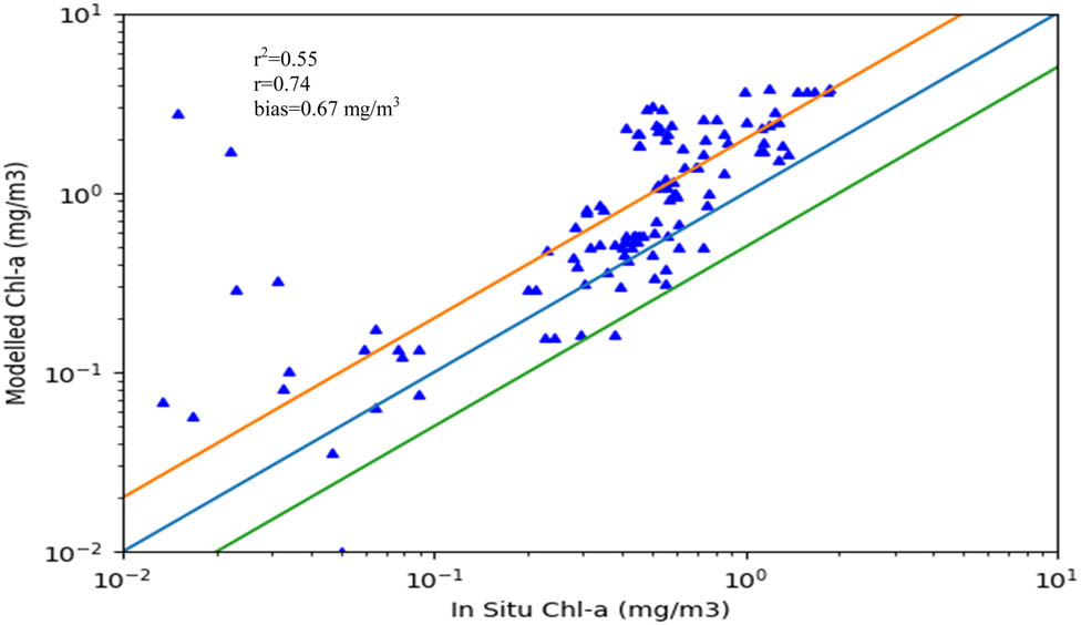 Figure 4 
               Scatter plot of in situ and modelled Chl-a using OC4Me algorithm for Case-2 waters with time window 0–2 h (1:1 line [blue line], 2:1 [orange line], and 1:2 [green line]; r
                  2 coefficient of determination, r Pearson correlation, bias).
            