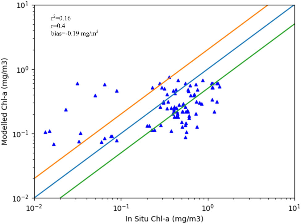 Figure 5 
               Scatter plot of in situ and modelled Chl-a using NN algorithm for Case-2 waters with time window 0–2 h (1:1 line [blue line], 2:1 [orange line], and 1:2 [green line]; r
                  2 coefficient of determination, r Pearson correlation, bias).
            