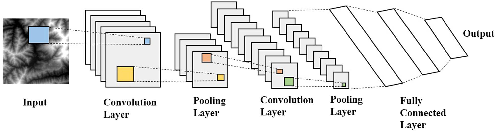 Figure 1 Basic structure of a CNN.