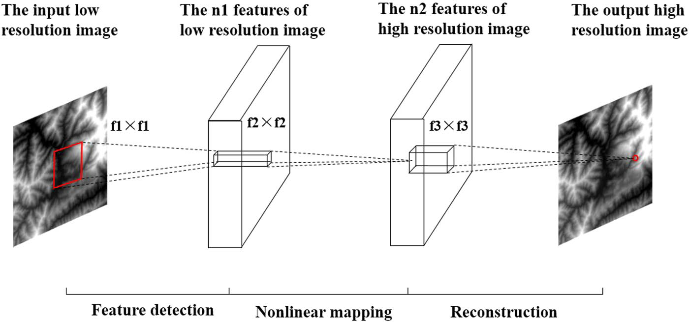 Figure 2 Network structure of the SRCNN.