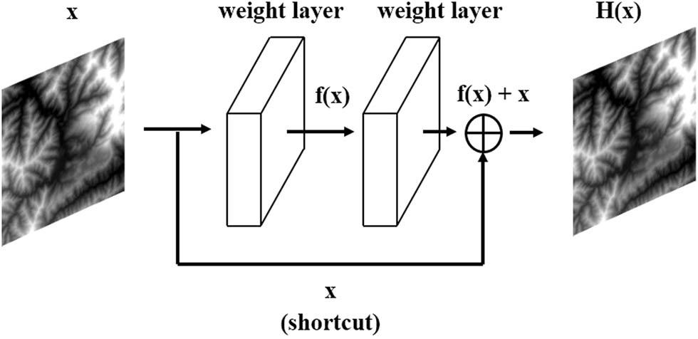 Figure 4 Structure of a residual block.