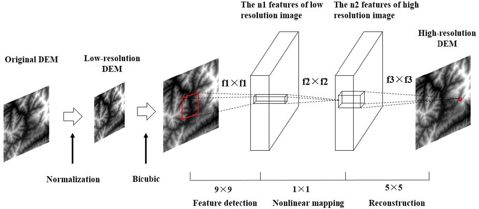 Figure 6 Flow chart of DEM super-resolution based on the CNN.