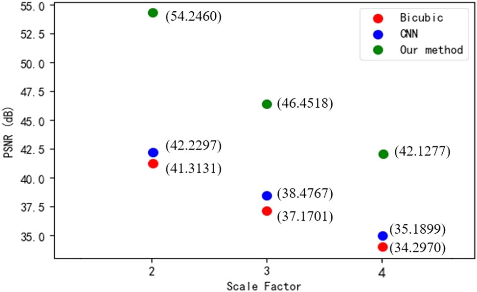Figure 7 PSNRs of the reconstructed DEM compared with the origin DEM.