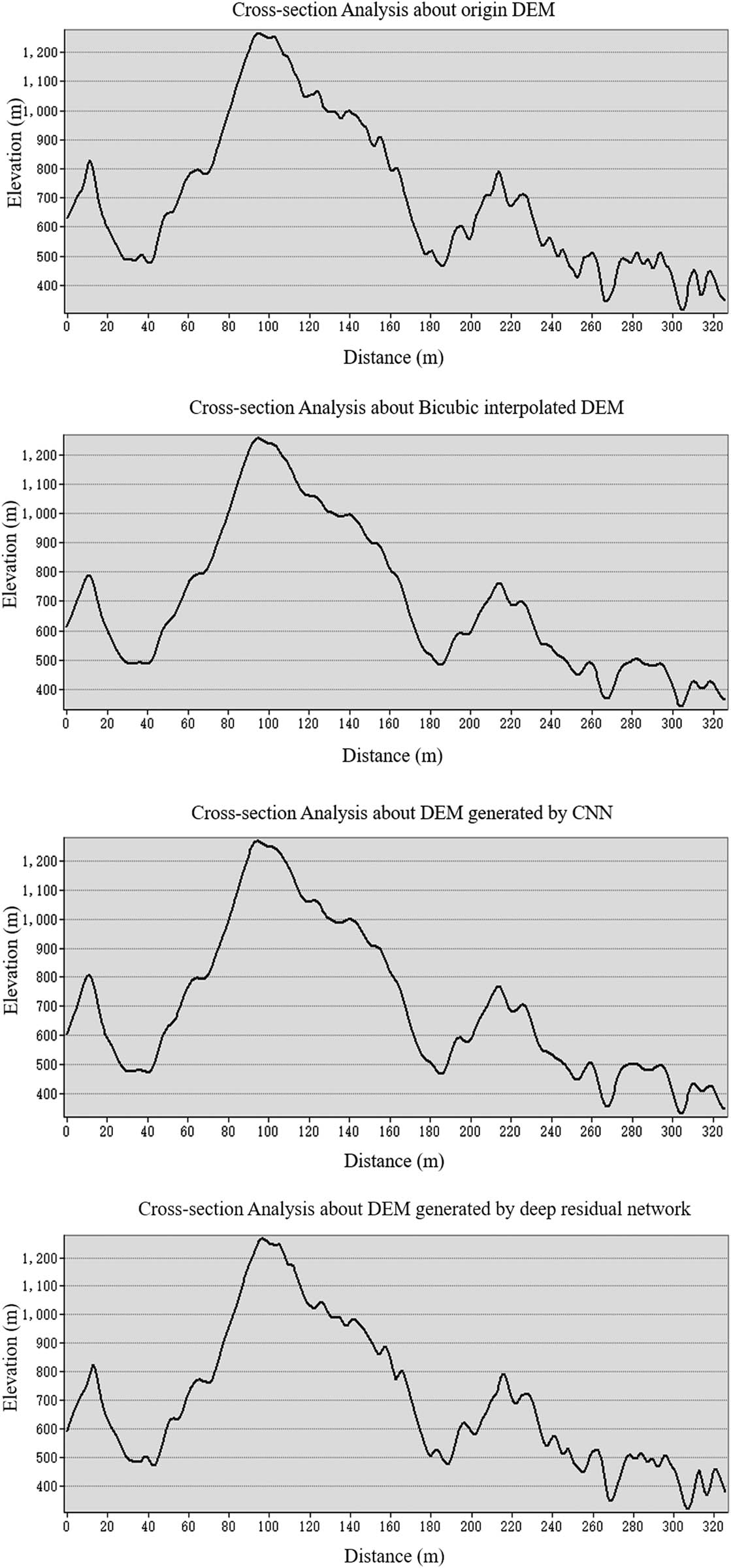 Figure 12 Cross-section analysis of the DEM super-resolution when the scale factor is 3.