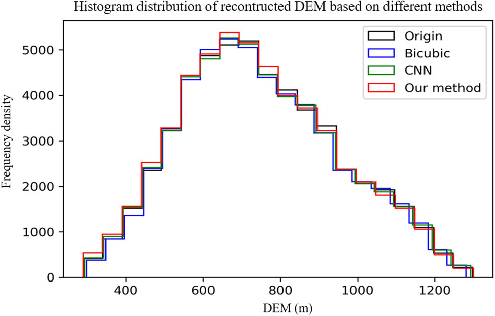 Figure 13 Histogram distribution of the recontructed DEM.