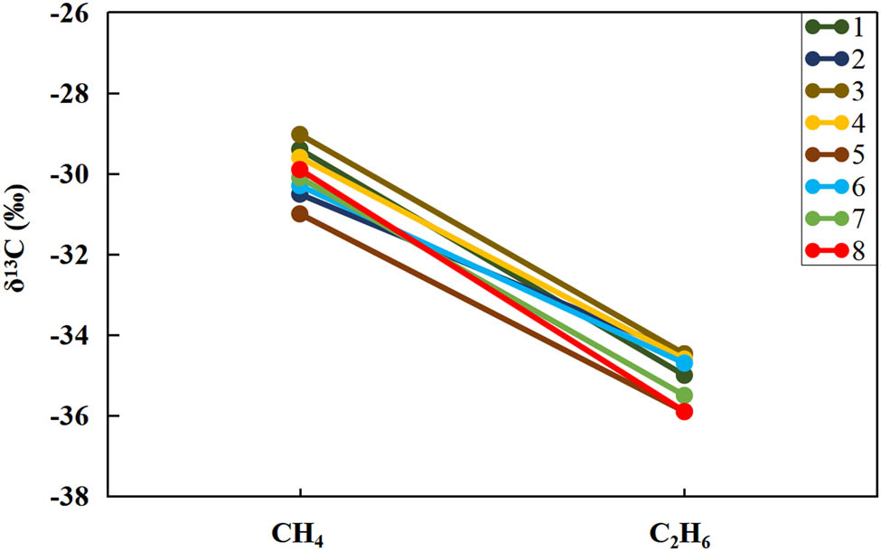 Figure 6 Carbon isotope analysis of shale gas from the lower part of the Longmaxi Formation, Lower Silurian series of Jiaoye-1 well. See Figure 1 for the location of the well site.