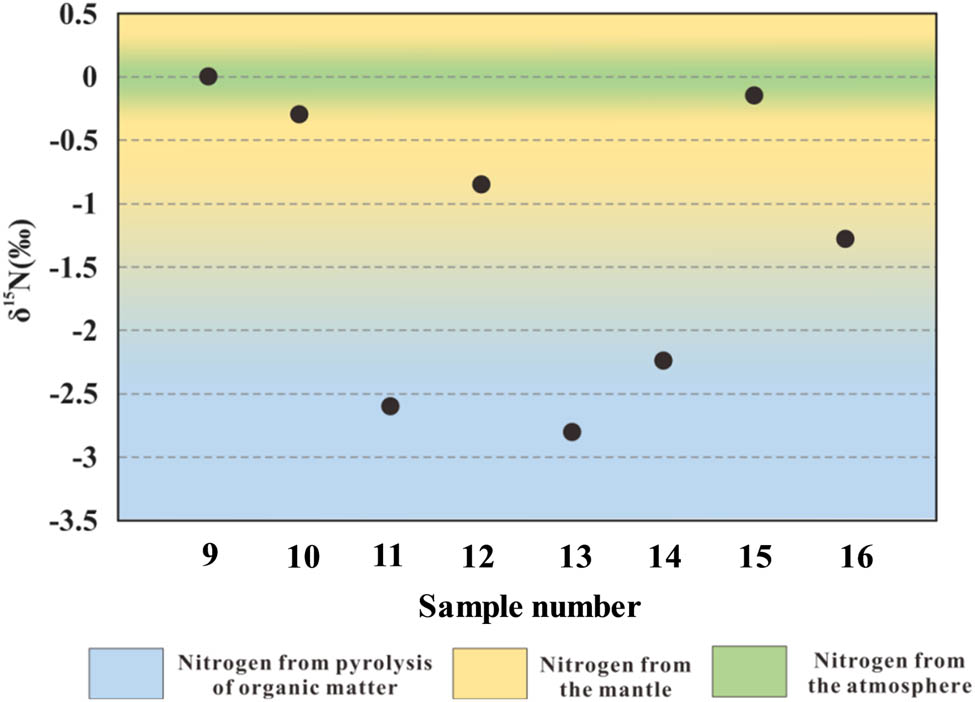 Figure 7 Results of nitrogen isotope analysis of shale gas from Niutitang Formation, lower Cambrian series of the Youye-1 well. See Figure 1 for the location of the well site.