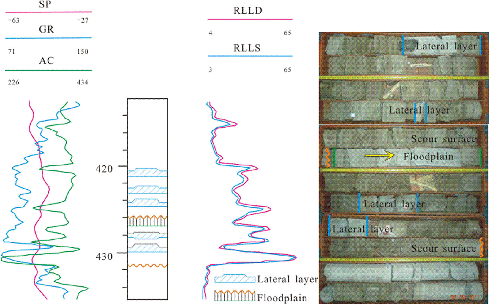 Figure 6 
                  Characteristics of lateral accretion layer of Jll coring well.
               