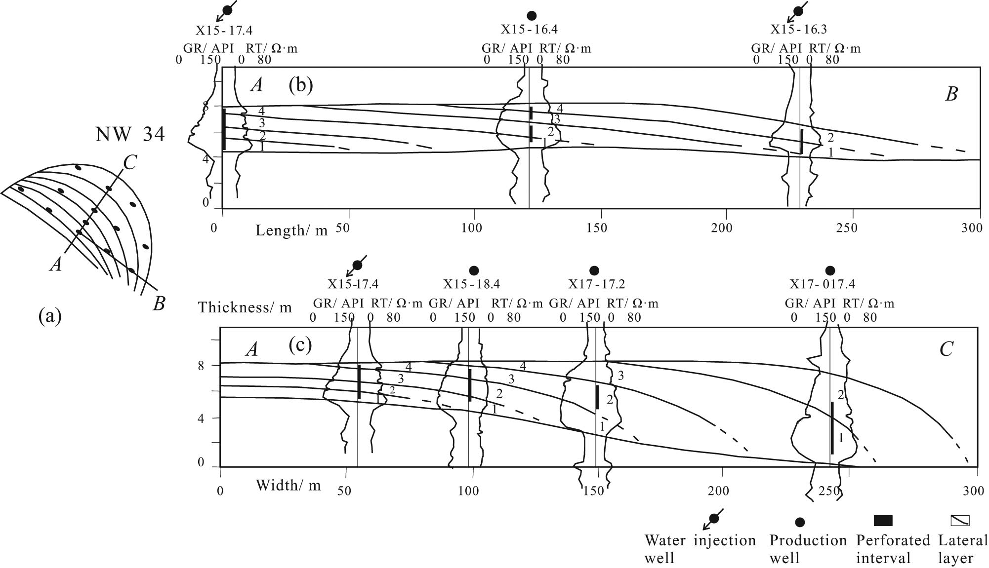 Figure 7 
                  Point bar architecture anatomy in the dense well area of X15-17.4. (a) Well location map in well area of X15-17.4; (b) lateral deposits in the AB direction; (c) lateral deposits in the AC direction (edited from [45]). A TIF file at 600 dots per inch will exceed 100 megabytes.
               