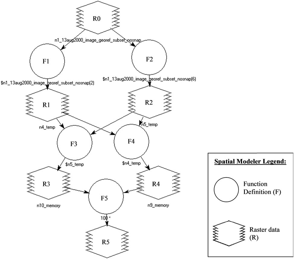 Figure 3
Schematic illustration of the created bare soil index model. Where R0 = 13 August 2015 georeferenced and subset, R1, F1 = OLI-3 Float; R2, F2 = OLI-7 Float; R3, F3 = (OLI-7 – OLI-3) Float; R4, F4 = (OLI-7 + OLI-3) Float; R5, F5 = 100 * (OLI-7 – OLI-3)/(OLI-7 + OLI-3) + 100.