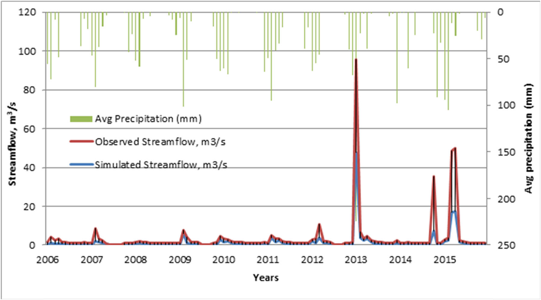 Figure 6
Measured and simulated monthly streamflow at Al-Addasiya station as well as the monthly observed precipitation during the calibration period (2006–2013) and validation period (2014–2015) using SWAT-CUP 95PPU plot output.