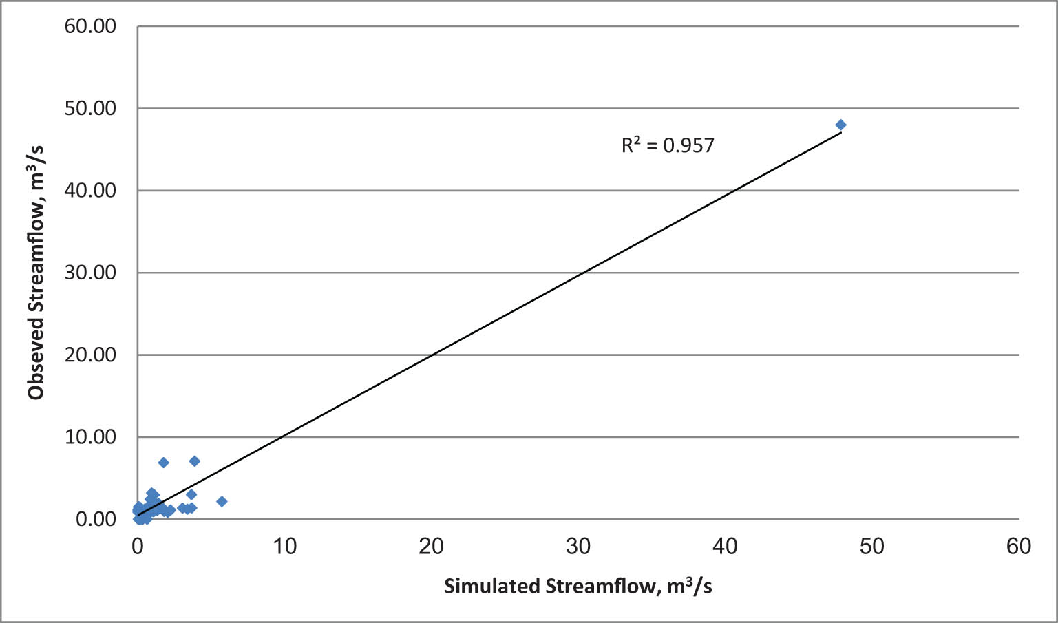 Figure 7
Scatter plot of the streamflow simulations against the observed streamflow during the calibration period (2006–2013).