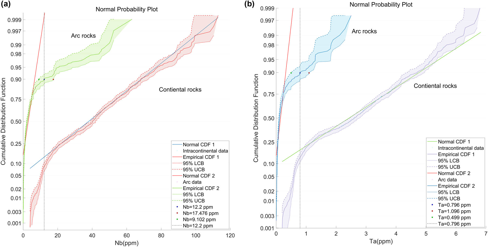 Figure 3
The cumulative distribution function of Nb (a) and Ta concentrations (b) for arc-continent tectonic systems. The green (arc), red (continent), blue (arc), and purple (continent) bands denote 95% lower and upper confidence bounds (CB) of samples. (a) The blue line (normal CDF1) and red line (normal CDF2) denote the normal distribution of Nb concentrations in arc and continent systems, respectively. (b) The green line (normal CDF1) and red line (normal CDF2) denote the normal distribution of Ta concentrations samples in arc and continent systems, respectively. The fold line in bands denotes the cumulative probability of samples based on empirical CDF. Points with green, blue, and red color means the lower limit values, threshold values, and upper limit values of Nb–Ta concentrations in arc tectonic environments, respectively (90% probability).