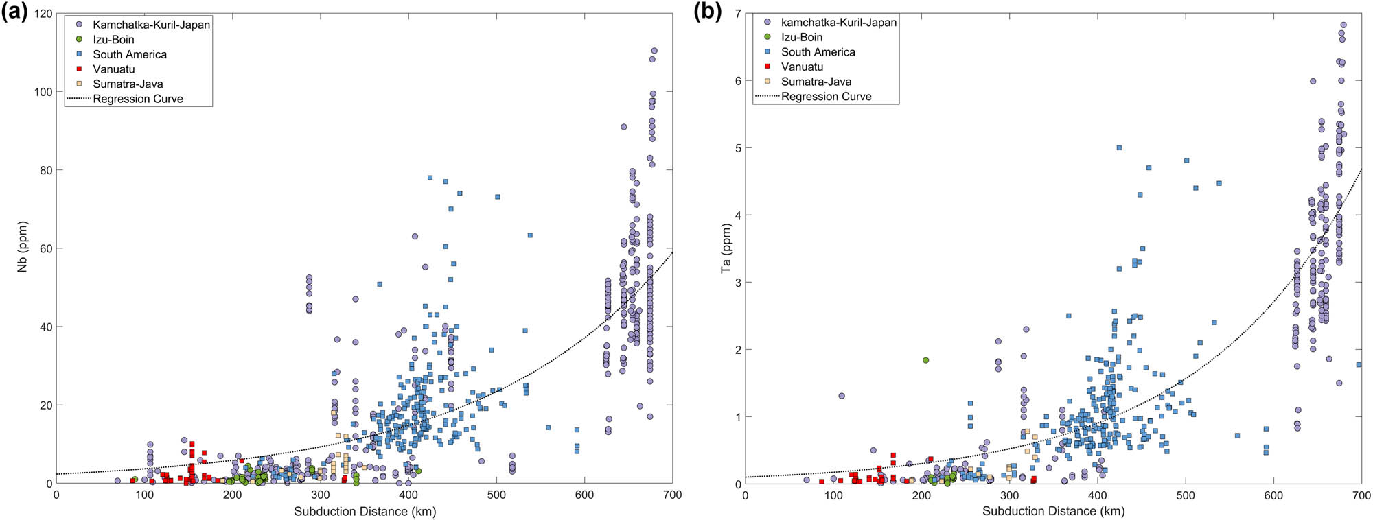 Figure 5
The regression relationship between Nb (a) and Ta (b) concentrations and the subduction distance. The black curve is the regression curve.