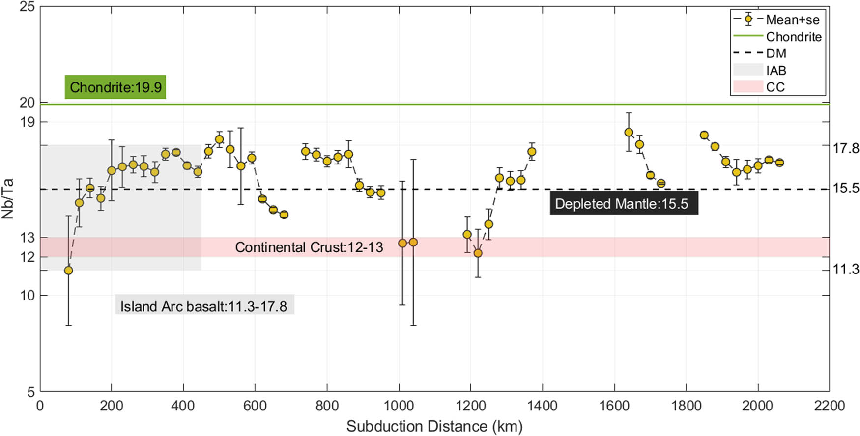 Figure 6
The Nb/Ta ratios’ trends of mafic rocks. The yellow circles are mean values corresponding to distance ranging from 0 to 2,200 km (the window width is 60 km and the moving step width is 30 km). Error bars denote one standard error of the mean (SEM).