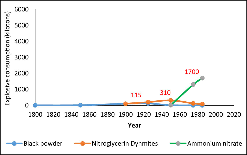 Figure 1 
                  Trend of explosive consumption in the United States [18].
               