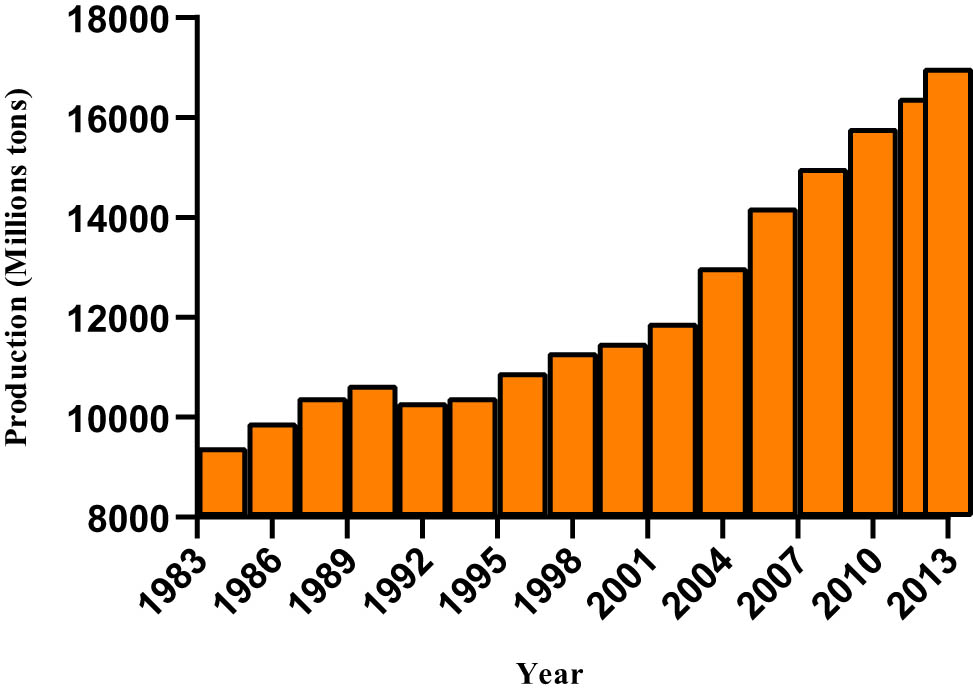Figure 2 
                  Mineral resource and material production 1984–2013 [16].
               
