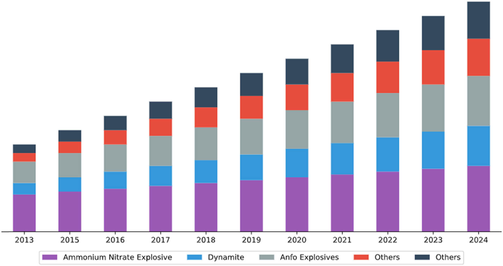 Figure 3 
                  World industrial explosive market (USD million) [22].
               