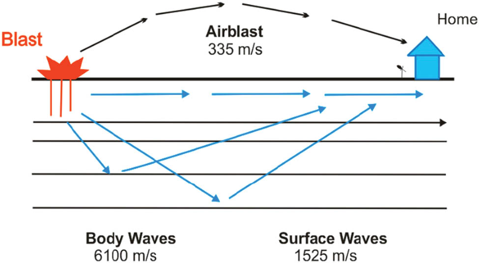 Figure 5 
                  Types of blasting waves [31].
               