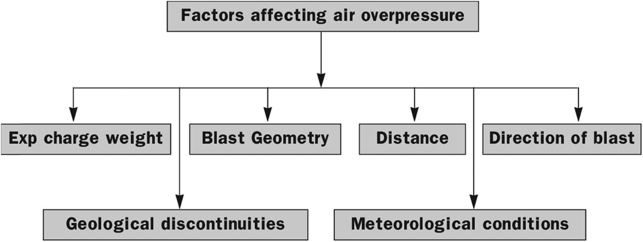 Figure 6 
                  Parameters affecting air overpressure [37].
               