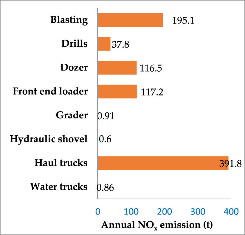 Figure 7 
                  NO
                        x
                      emissions from mining [40].
               