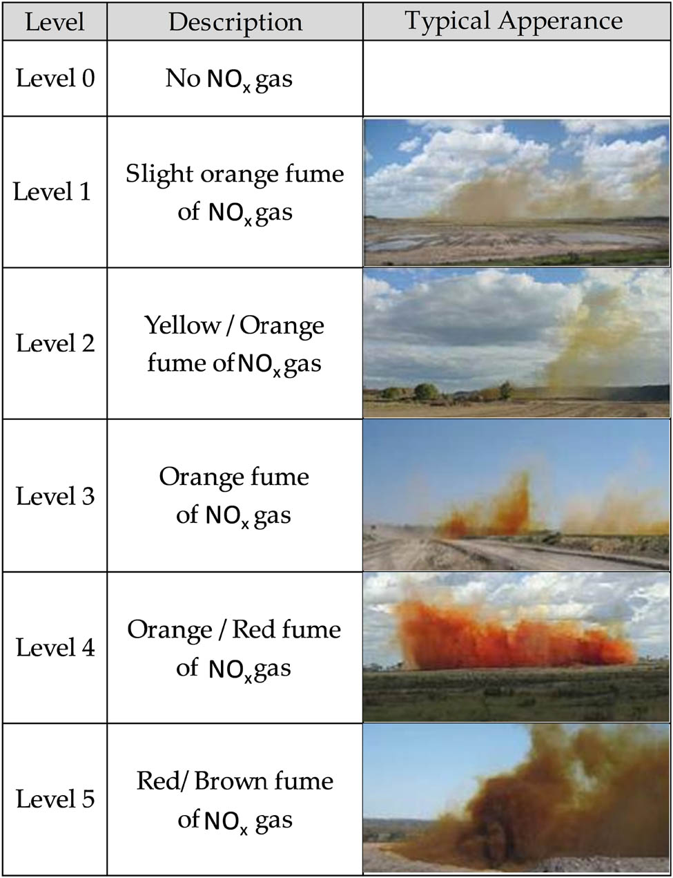 Figure 8 
                  Levels of NO
                        x
                      fumes [42].
               