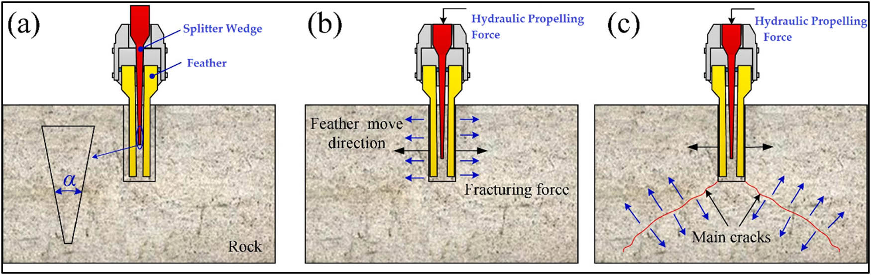 Figure 10 
                  Rock breakage process using the hydraulic splitting method: (a) hydraulic splitter insertion, (b) hydraulic propelling force, and (c) induced fracture [58].
               
