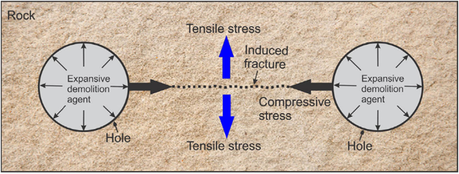 Figure 12 
                  Mechanism of rock breakage by expansive chemical agents in tow drilled holes [64,65].
               