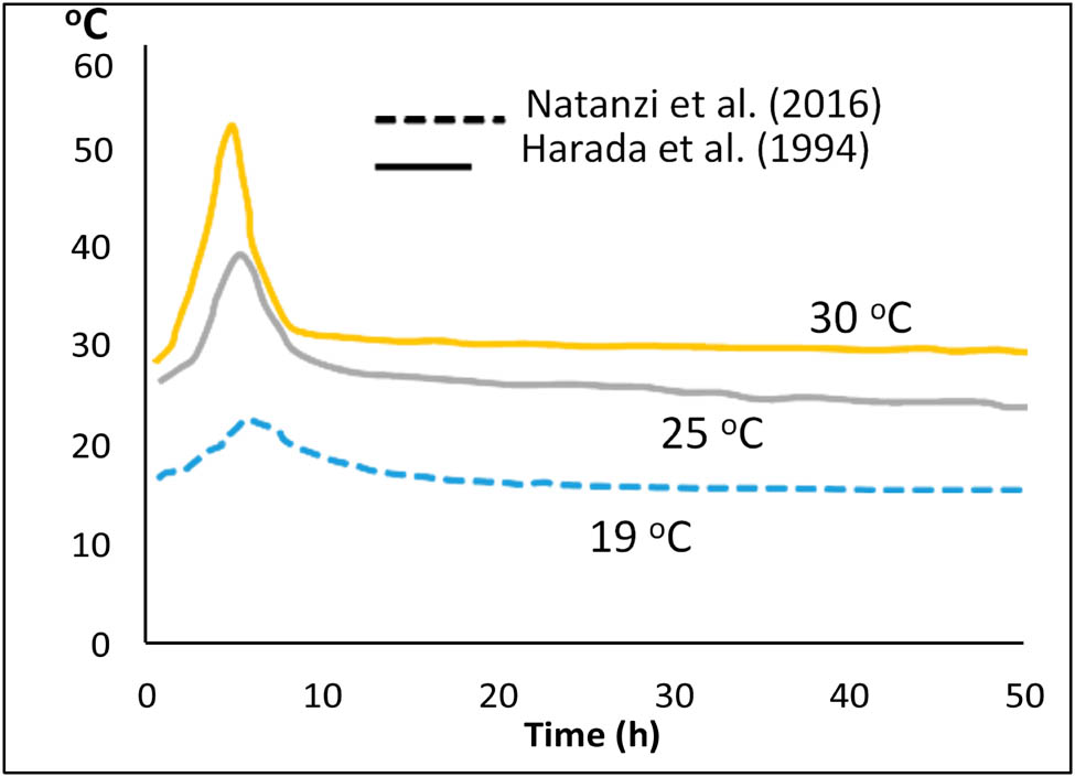 Figure 13 
                  Effect of ambient temperature on SCDA temperature with time [4,72,73].
               
