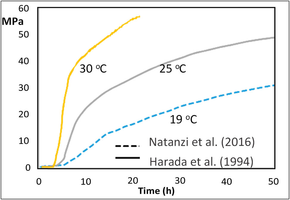 Figure 14 
                  Effect of ambient temperature on SCDA pressure with time [4,72,73].
               