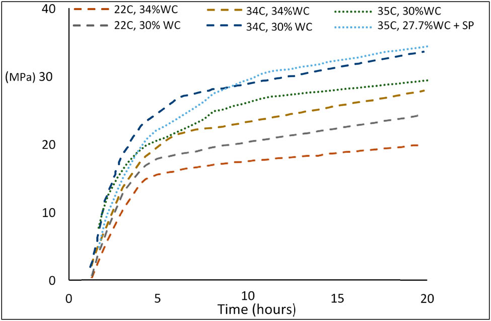 Figure 15 
                  Effect of water content on SCDA pressure with time [4,70,73].
               