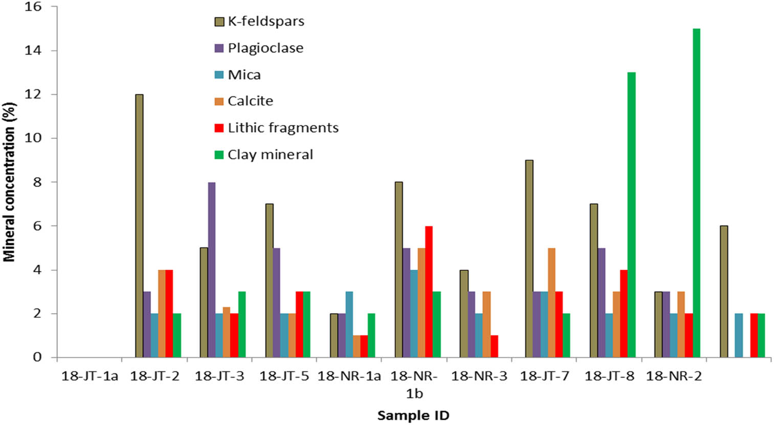 Figure 4 
                  Mineral concentration of samples of Nari Formation other than quartz, as quartz is a highly dominated mineral within this formation.
               