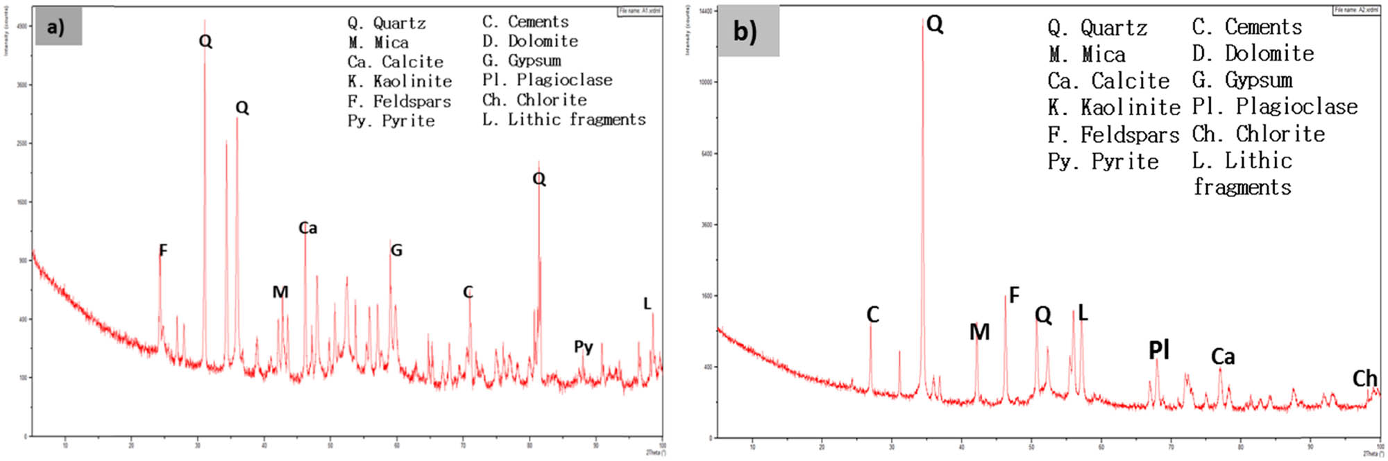 Figure 8 
                  The illustration shows the X-ray diffraction patterns of two selected sandstone samples (a and b) from Nari Formation.
               