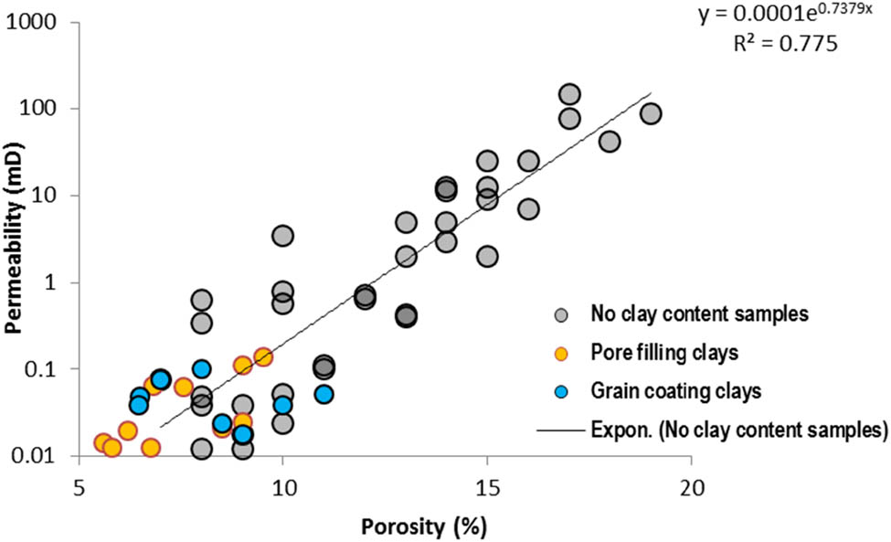 Figure 9 
                  The cross plot of porosity and permeability of samples from Nari sandstone formation.
               